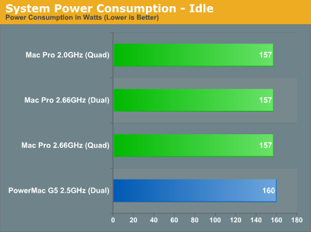 System Power Consumption - Idle